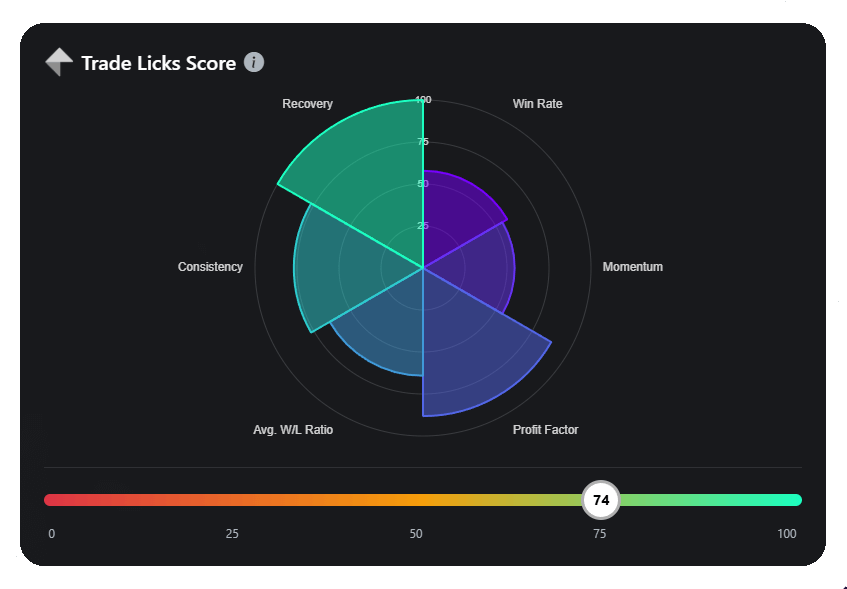 A showcase of the new Trade Licks Score Polar Area chart on the dashboard
